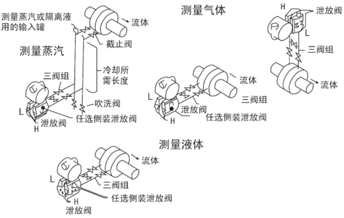 數(shù)顯液位變送器安裝位置圖