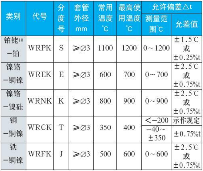 熱電偶溫度計(jì)測(cè)量范圍精度范圍表