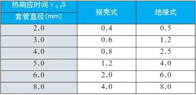 一體化熱電偶熱響應(yīng)時間對照表