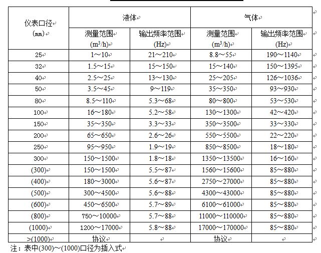 電容式渦街流量計流量對照表