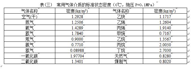 氮氣計量表氣體介質(zhì)密度對照表