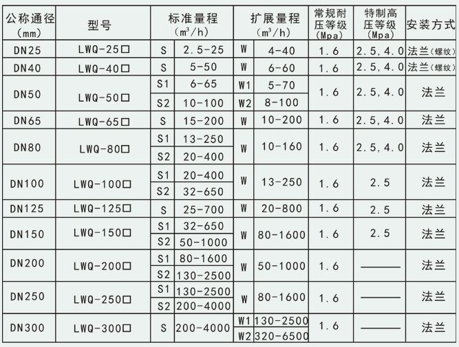 智能天然氣流量計(jì)測(cè)量范圍與工作壓力對(duì)照表