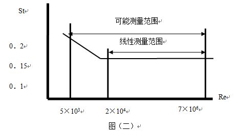 本安型氣體流量計(jì)可測量范圍圖