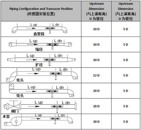 超聲波污水流量計(jì)安裝測量距離選擇圖
