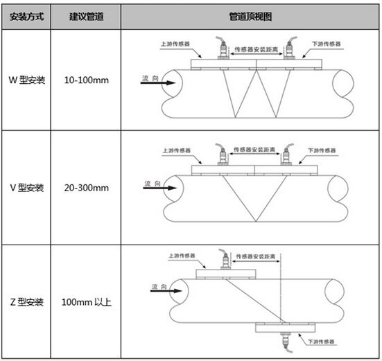 污水超聲波流量計安裝傳感器圖示