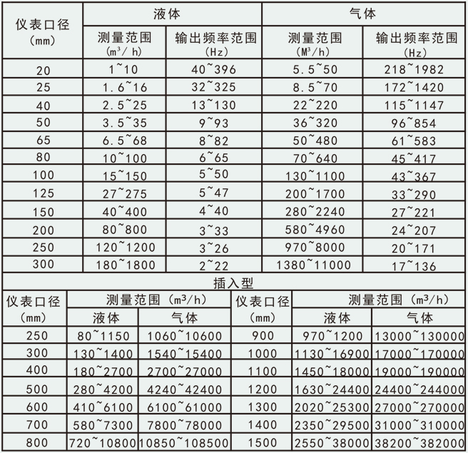 氣體用流量計(jì)流量范圍對(duì)照表