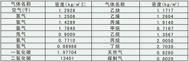 法蘭式壓縮空氣流量計常用氣體密度對照表