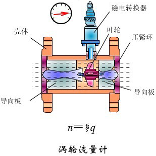 渦輪式柴油流量計(jì)工作原理圖