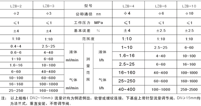 玻璃氧氣流量計(jì)選型參數(shù)對(duì)照表