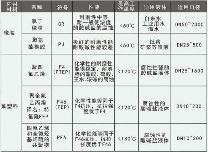 dn250污水流量計(jì)襯里選型對(duì)照表