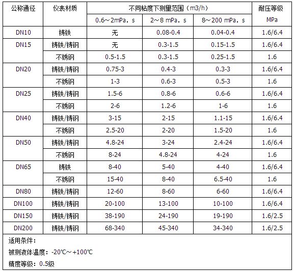 卸油流量計(jì)流量范圍對照表