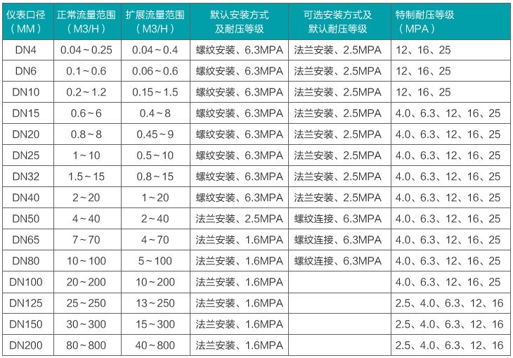 甘油流量計(jì)流量范圍對照表