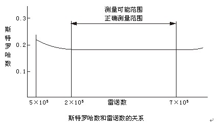 蒸汽管道計(jì)量表工作原理曲線圖