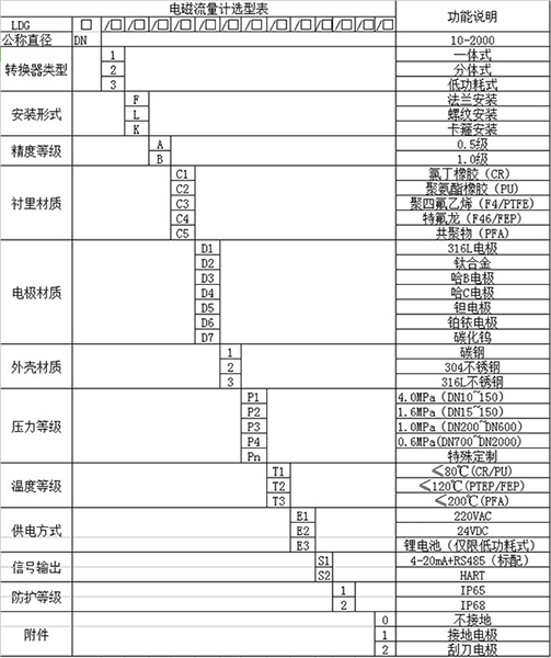 污水進(jìn)水流量計(jì)規(guī)格型號(hào)對(duì)照表