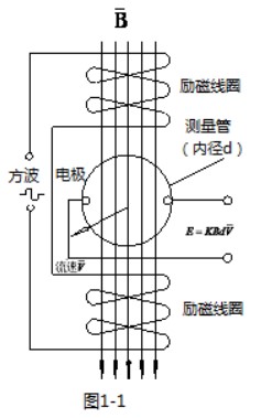 數(shù)顯電磁流量計(jì)工作原理圖