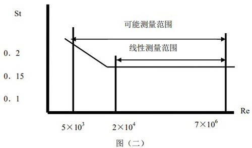 蒸汽預(yù)付費(fèi)流量計(jì)原理曲線(xiàn)圖