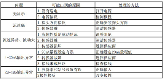 熱式壓縮空氣流量計(jì)故障分析表