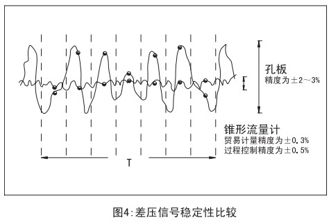 v形錐流量計與孔板穩(wěn)定性比較