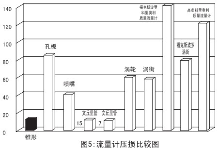 v形錐流量計壓損比較圖