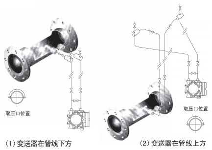 管道天然氣流量計蒸汽安裝位置圖