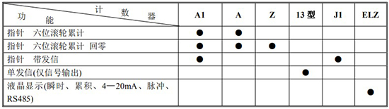 防爆柴油流量計(jì)計(jì)數(shù)器功能及代碼對(duì)照表