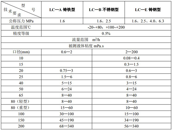 防爆柴油流量計(jì)技術(shù)參數(shù)對(duì)照表一