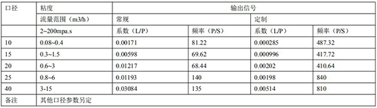 輸油管道流量計規(guī)格發(fā)訊參數(shù)對照表