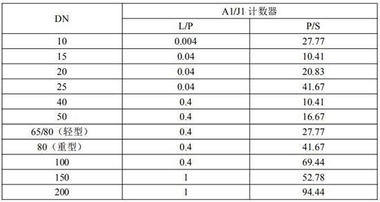 輸油管道流量計脈沖對照表