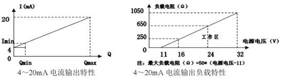 煤氣流量表電流輸出曲線(xiàn)圖